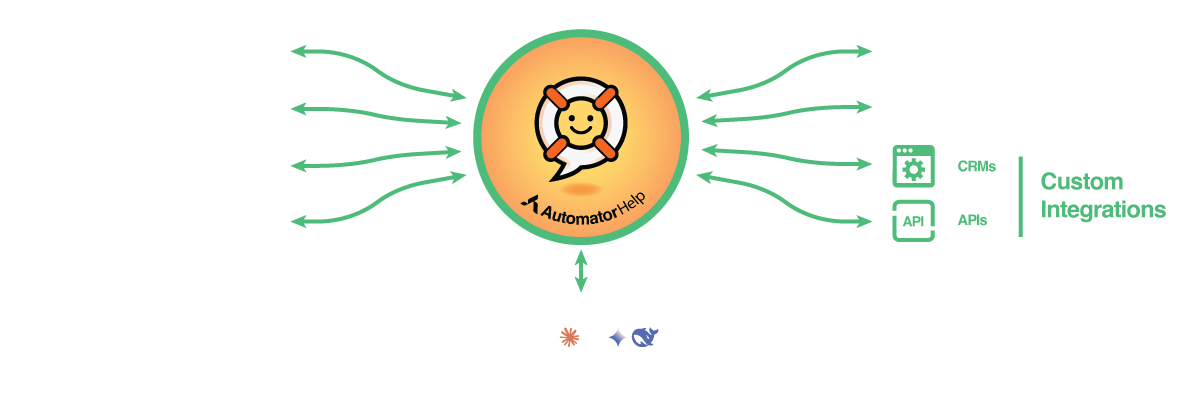 Automator Help workflow diagram