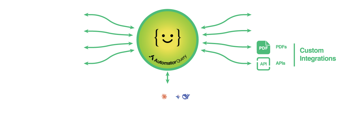 Automator Query workflow diagram