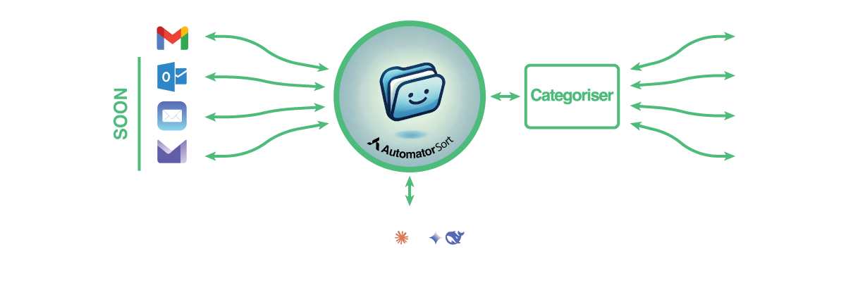 Automator Sort workflow diagram